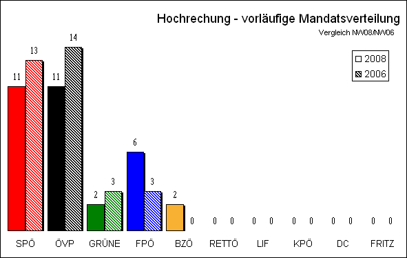 Diagramm Mandatsverteilung Hochrechnung 19:04 Uhr mit Vergleichswahl
